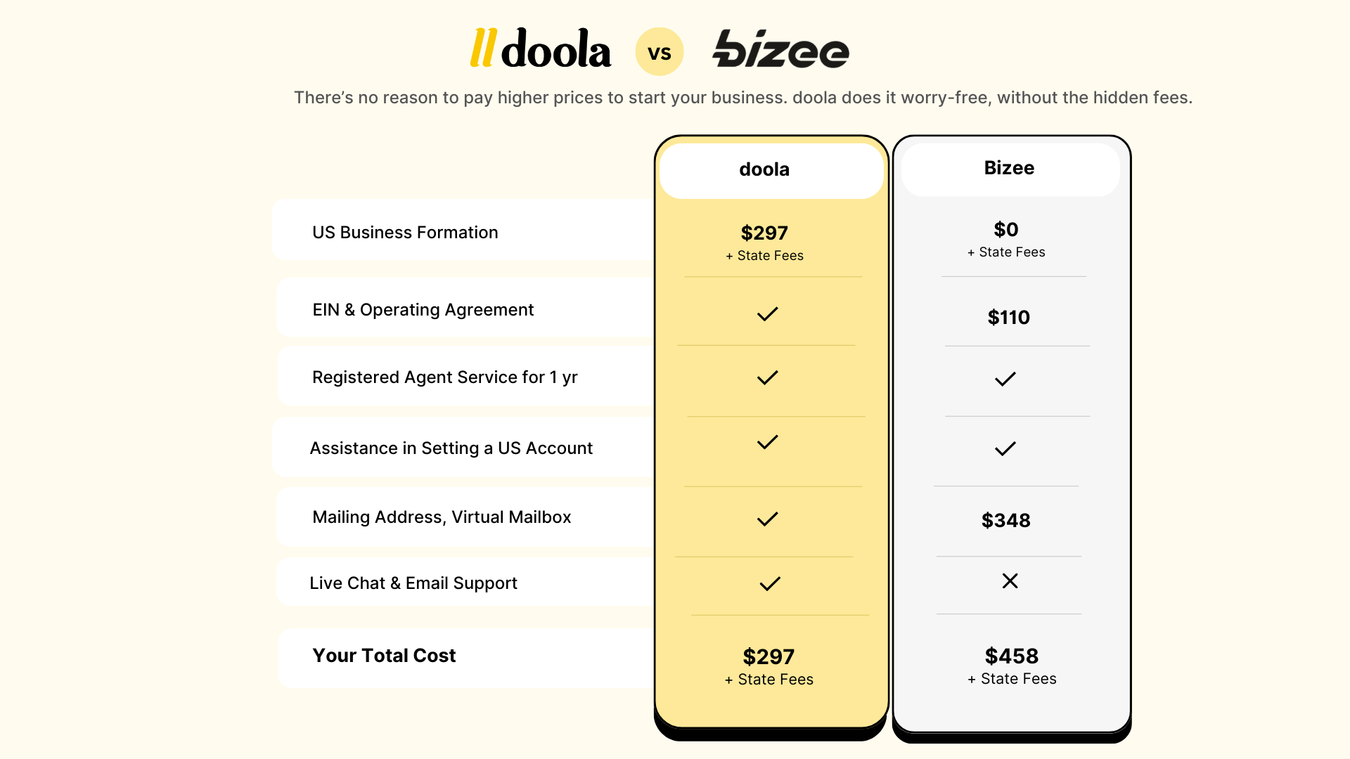 Can You Really Start an LLC for $0? doola vs Bizee
