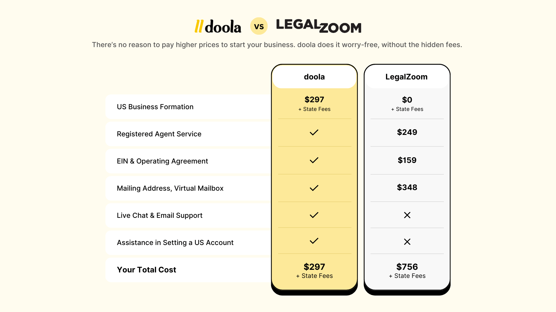 Can You Really Start an LLC for $0? doola vs LegalZoom