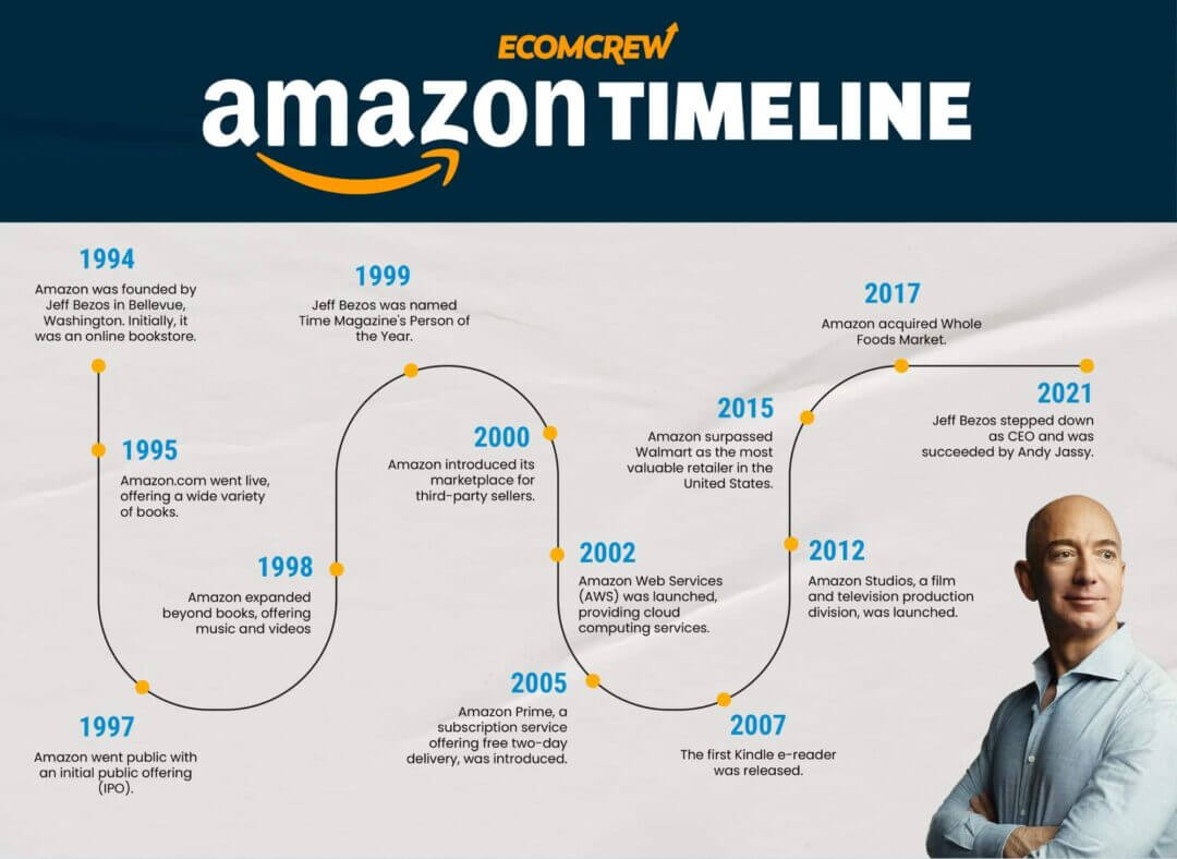 How Jeff Bezos Turned $10,000 from His Parents into a $1.5 Trillion Empire Amazon-timeline