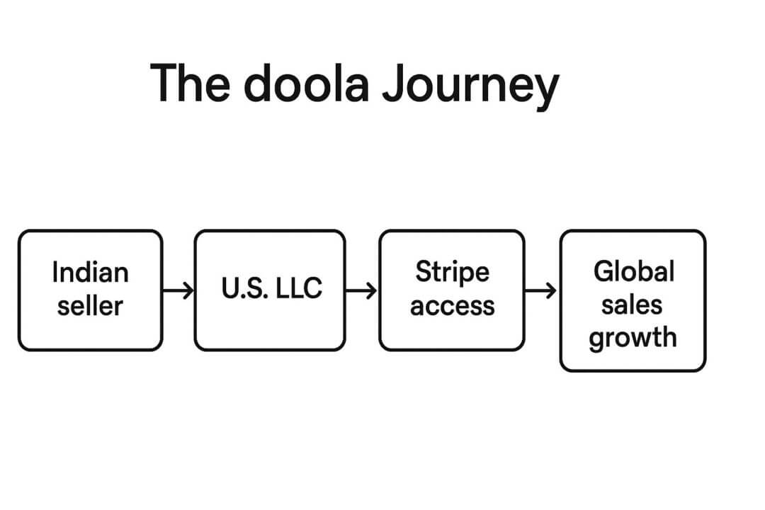 Best Shopify India Payment Gateways and Stripe Workaround Shopify India Payment Gateway Setup: How doola Helps Indian Shopify Sellers Expand Globally