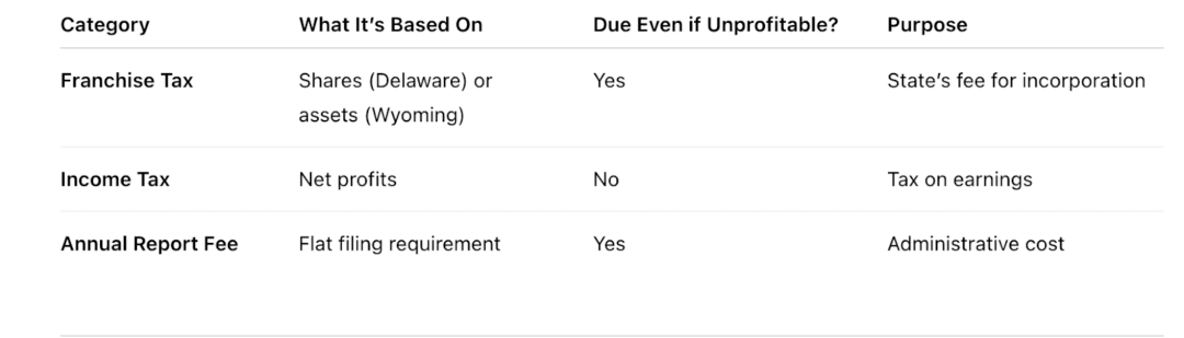 Wyoming vs Delaware Franchise Tax: What Happens When You Add Investors? Wyoming vs Delaware Franchise Tax: Where Delaware and Wyoming diverge.
