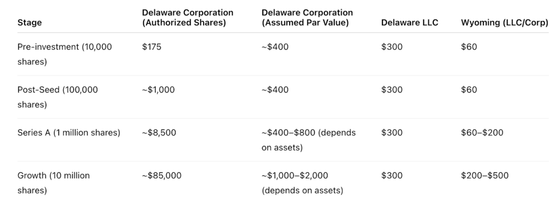 Wyoming vs Delaware Franchise Tax: What Happens When You Add Investors? Wyoming vs Delaware Franchise Tax