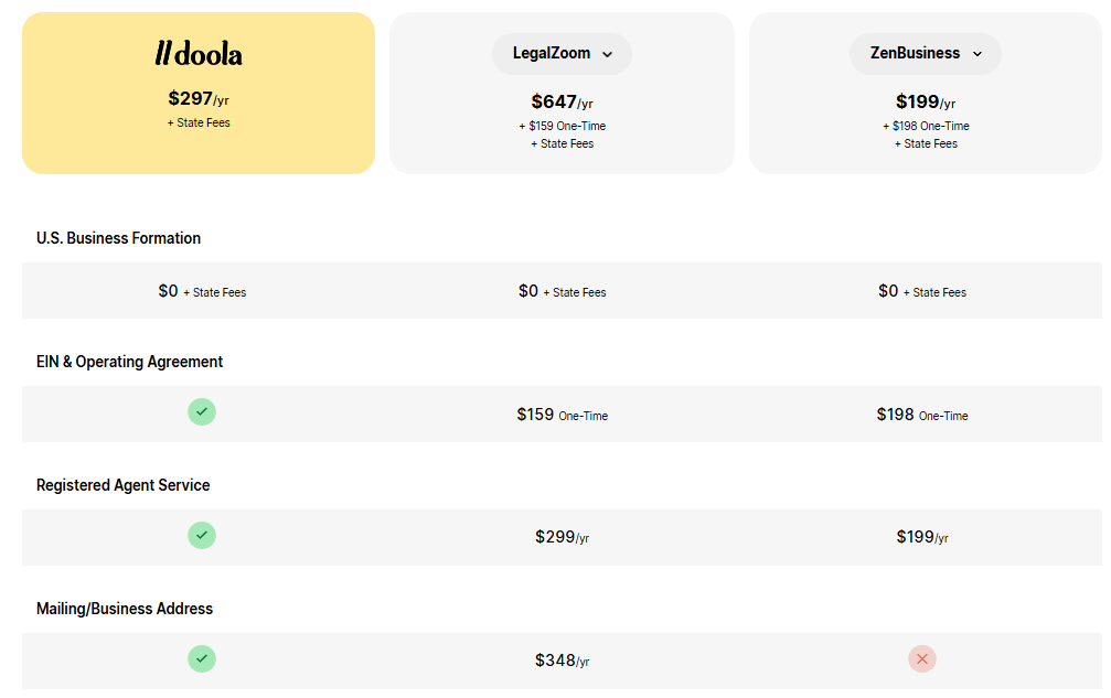 Is doola Trustworthy? An Honest Breakdown Is doola Trustworthy? An Honest Breakdown